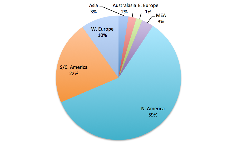 Pie chart showing geographic spread of Beechcraft King Air 250 sales. 